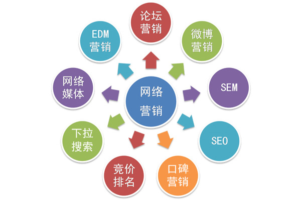 全網營銷